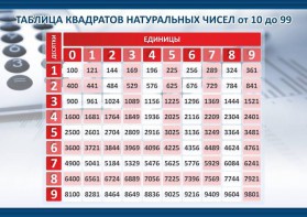 Стенд "Таблица квадратов натуральных чисел" - fgospostavki.ru - Артёмовский