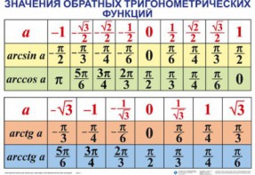 Комплект таблиц Тригонометрические формулы. Обратные тригонометрические функции (7 таблиц) - fgospostavki.ru - Артёмовский
